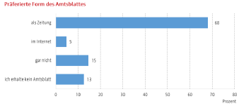 Balkendiagramm: Darstellung der präferierten Form des Amtsblattes