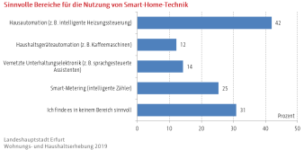 Balkendiagramm: Darstellung der Bereiche für die Nutzung von Smart-Home-Technik