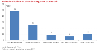 Säulendiagramm: Darstellung der Wahrscheinlichkeit für einen Besuch der Bundesgartenschau