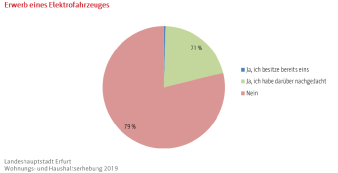 Kreisdiagramm: Darstellung der Absicht zum Erwerb eines Elektrofahrzeuges