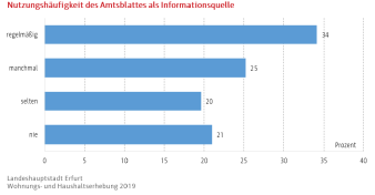 Balkendiagramm: Darstellung der Nutzungshäufigkeit des Amtsblattes als Informationsquelle