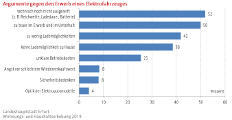 Balkendiagramm: Darstellung der Argumente gegen den Erwerb eines Elektrofahrzeuges