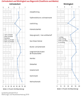 Zwei Profilgrafiken: Darstellung der Zufriedenheit und Wichtigkeit mit Stadtfesten und Märkten