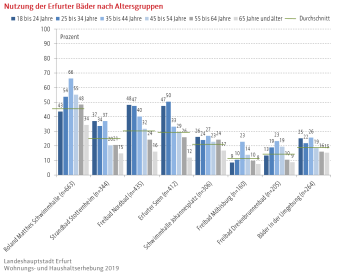 Säulendiagramm(gruppiert): Darstellung der Nutzung der Erfurter Bäder nach Altersgruppen