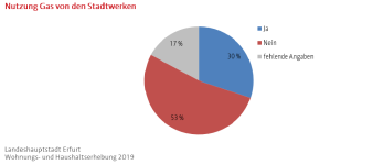 Kreisdiagramm: Darstellung der Nutzung von Gas von den Stadtwerken