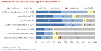 Balkendiagramm (gestapelt): Darstellung der Zufriedenheit mit den Dienstleistungen der Stadtwirtschaft