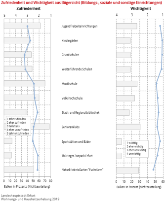 Zwei Profilgrafiken: Darstellung der Zufriedenheit und Wichtigkeit für verschiedene Einrichtungen