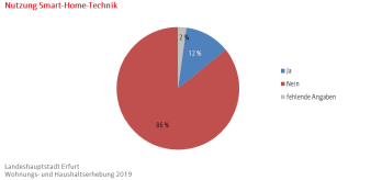 Kreisdiagramm: Darstellung der Nutzung von Smart-Home-Technik