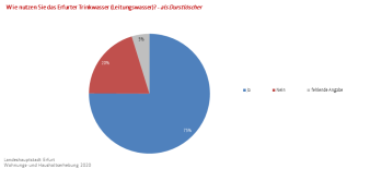 Kreisdiagramm (Prozent): Darstellung der Nutzung des Erfurter Leitungswassers als Trinkwasser