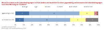 Balkendiagramm (gestapelt): Darstellung der Bewertung der Lebensbedingungen gegenwärtig und vor 10 Jahren