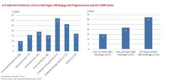 Balkendiagramm: Verteilung der Ablehnung von Bürgerbeteiligungsmöglichkeiten abhängig vom Prognoseraum, SGBII-Quote