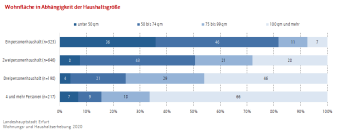 Balkendiagramm (gestapelt zu 100%): Darstellung der eigenen Wohnfläche abhängig von der Haushaltsgröße