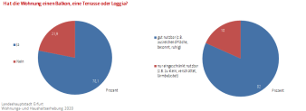 Zwei Kreisdiagramme: Darstellung der Existenz eines Balkons/einer Terrasse/einer Loggia sowie deren Nutzbarkeit