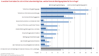 Balkendiagramm: Darstellung der tatsächlichen Beteiligung sowie der Bevorzugung verschiedener Beteiligungsformen