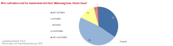 Kreisdiagramm: Darstellung der momentanen Zufriedenheit mit der Wohnung, dem Haus