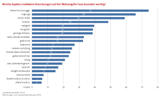 Balkendiagramm: Darstellung der Wichtigkeit vorgegebener Merkmale des Wohnraumes in Prozent (MC)