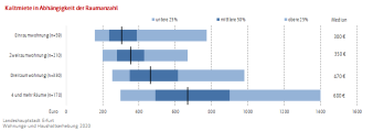 Mediangrafik: Verteilung der Kaltmiete in Abhängigkeit der Raumanzahl