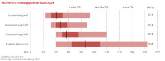 Mediangrafik: Verteilung der Warmmiete in Abhängigkeit der Raumanzahl