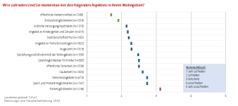 Profilgrafik: Darstellung von Mittelwerten für die Zufriedenheit mit verschiedenen Wohngebietsaspekten