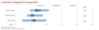 Boxplot ohne Whisker: Darstellung der Kaltmiete pro Quadratmeter in Abhängigkeit des Siedlungsstrukturtyps