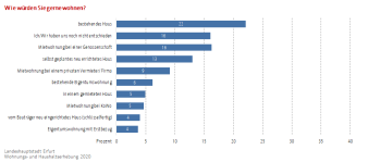 Balkendiagramm: Darstellung der prozentualen Angabe vorgegebener Antwortmöglichkeiten zur bevorzugten Wohnform