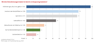 Balkendiagramm (Prozent): Darstellung der Nutzungshäufigkeit unterschiedlicher Dienstleistungen der Stadtwirtschaft