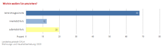 Balkendiagramm: Darstellung der Umzugsziele (keine Umzugswünsche, innerhalb/außerhalb Erfurts)