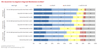 Balkendiagramm (gestapelt): Darstellung der Befürwortung vorgegebener Wohnformen im Alter nach Haushaltsform
