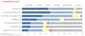 Balkendiagramm gestapelt zu 100 Prozent: Darstellung der Zufriedenheit mit den Dienstleistungen der Stadtwirtschaft