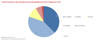 Kreisdiagramm (Prozent): Zufriedenheit mit der Qualität des Erfurter Leitungswassers