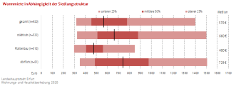 Mediangrafik: Darstellung der Quartile zur Wohnungswarmmiete in Erfurt abhängig von der Siedlungsstruktur