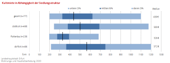 Mediangrafik: Darstellung der Quartile zur Wohnungskaltmiete in Erfurt abhängig von der Siedlungsstruktur
