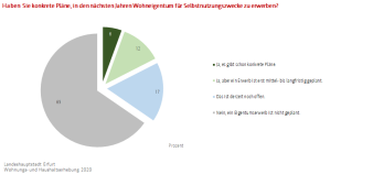 Kreisdiagramm: prozentuale Darstellung der Absichten, Wohneigentum zu erwerben nach Planungsfortschritt