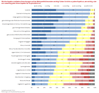 Balkendiagramm (gestapelt): Darstellung der Wichtigkeit vorgegebener Merkmale des Wohngebietes in Prozent