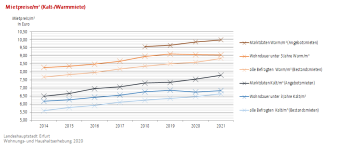Lineare Verlaufsfunktion 2014-2021: Darstellung der Mietpreise warm/kalt pro Quadratmeter Markt-und Befragungsdaten
