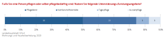 Balkendiagramm (gestapelt): Darstellung der Inanspruchnahme vorgegebener Unterstützungsangebote im Pflegefall