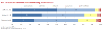 Balkendiagramm: Darstellung der Zufriedenheit mit dem aktuellen Wohnraum in Abhängigkeit der Siedlungsstruktur