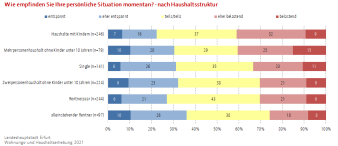 Balkendiagramm: Die Darstellung zeigt das Empfinden der persönlichen Situation der Befragten nach Haushaltsstruktur