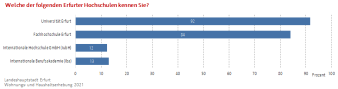 Balkendiagramm: Die Abbildung zeigt die Bekanntheit der Erfurter Hochschulen bei den Befragten.