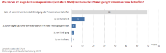 Balkendiagramm: Die Darstellung zeigt die Betroffenheit zur Erwerbstätigkeit während der Coronapandemie.