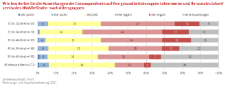 Balkendiagramm: Die Darstellung zeigt d. Auswirkungen der Coronapandemie auf das seelische Wohl nach Altersgruppen.