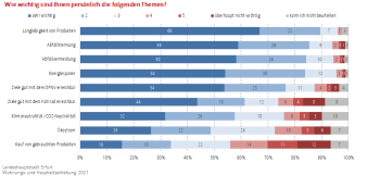 Balkendiagramm: Die Darstellung zeigt die persönliche Meinung der Befragten zur Wichtigkeit verschiedener Themen.