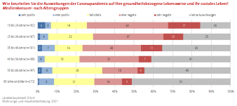 Balkendiagramm: Die Darstellung zeigt die Auswirkungen der Coronapandemie auf den Medienkonsum nach Altersgruppen.