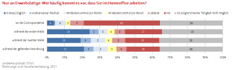 Balkendiagramm: Die Darstellung zeigt die Häufigkeit der Nutzung des Homeoffice der Befragten.