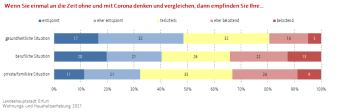 Balkendiagramm: Die Darstellung zeigt das Empfinden der Corona-Situation der Befragten.