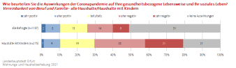 Balkendigramm: Die Darstellung zeigt die Auswirkungen der Coronapandemie auf die Vereinbarkeit Familie und Beruf.