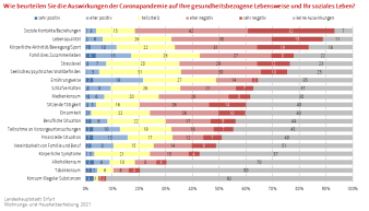 Balkendiagramm: Die Darstellung zeigt die Auswirkungen der Coronapandemie auf das Leben und die Lebensweise.