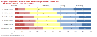 Balkendiagramm: Die Darstellung zeigt die Sorge während der Corona-Situation zu erkranken nach Altersgruppen.