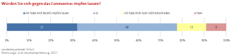 Balkendiagramm: Die Darstellung zeigt die Impfbereitschaft der Befragten während der Coronapandemie.