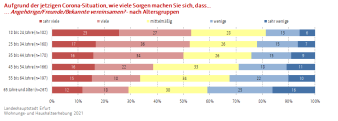 Balkendiagramm: Die Darstellung zeigt die Sorge, dass während der Corona-Situation Kontakte vereinsamen nach Alter.